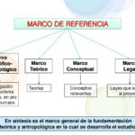 Marco teórico: Fundamentos teóricos que respaldan la investigación